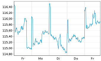 Chart CS Ptf Fd (L)-Income (SFR) Inhaber-Anteile A o.N. - 1 Woche
