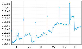 Chart CS Ptf Fd (L)-Income (SFR) Inhaber-Anteile A o.N. - 1 Week