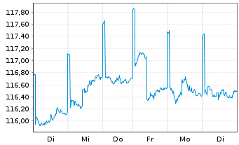 Chart CS Ptf Fd (L)-Income (SFR) Inhaber-Anteile A o.N. - 1 semaine