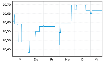 Chart Nordea 1-Norweg.Short-Te.Bd Fd Act Nom. BP-NOK oN - 1 Woche