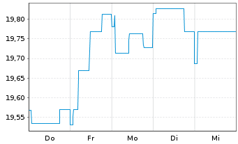 Chart Nordea 1-Norweg.Short-Te.Bd Fd Act Nom. BP-NOK oN - 1 Week