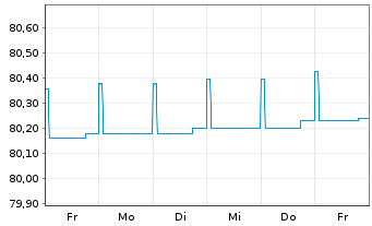 Chart DWS EO Ultra Short Fix.Income Inh.-Anteile NC o.N. - 1 Woche