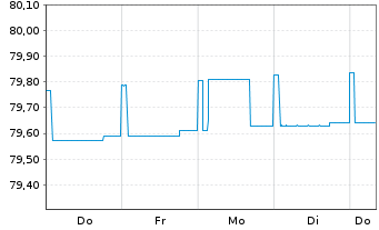 Chart DWS EO Ultra Short Fix.Income Inh.-Anteile NC o.N. - 1 Week