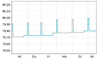 Chart DWS EO Ultra Short Fix.Income Inh.-Anteile NC o.N. - 1 Week
