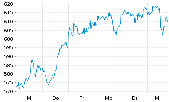 Chart UBS (Lux) Equ.Fd-Tech.Opp(USD) Inh.-Ant.USDP-accoN - 1 semaine