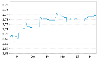 Chart ACMBernstein-Glob.Hgh Yld Ptf - 1 semaine