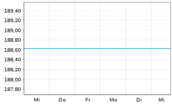 Chart GS US Enh.Core Conc.Equ. Act. Nom. P CAP o.N. - 1 semaine