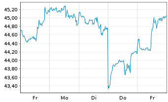 Chart JPMorgan-US Technology Fund Act.N. A (dis.) DL oN - 1 semaine