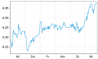 Chart Carlson Fund-Scandinavia - 1 Woche