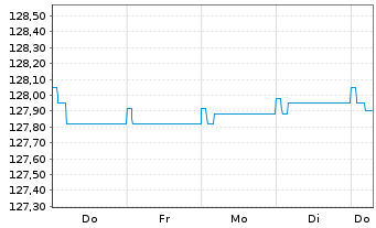 Chart Robeco Lux-o-rente SICAV Namens-Anteile D EUR o.N. - 1 Week