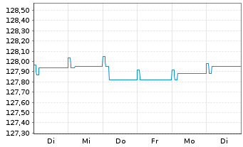Chart Robeco Lux-o-rente SICAV Namens-Anteile D EUR o.N. - 1 Woche