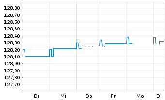 Chart Robeco Lux-o-rente SICAV Namens-Anteile D EUR o.N. - 1 Woche