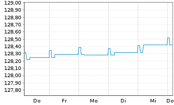 Chart Robeco Lux-o-rente SICAV Namens-Anteile D EUR o.N. - 1 semaine