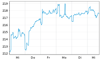 Chart Robeco Asia-Pacific Equities Act. Nom. Cl D EUR - 1 Week