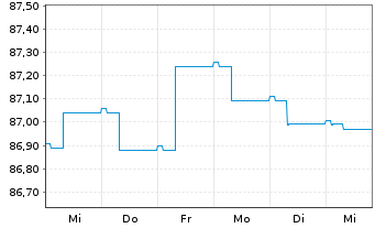 Chart Robeco All Strat. Euro Bonds Act. Nom. Cl D EUR - 1 semaine