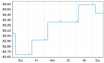 Chart Robeco All Strat. Euro Bonds Act. Nom. Cl D EUR - 1 Week