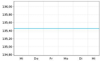 Chart UniDynamicFonds: Europa Inhaber-Anteile A o.N. - 1 semaine