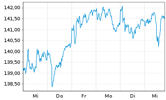 Chart UBS(Lux)Eq.-Eu.Cou.Opp.Sus.EUR N.-Antl. P-acc o.N. - 1 Week