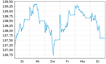 Chart UBS(Lux)Eq.-Eu.Cou.Opp.Sus.EUR N.-Antl. P-acc o.N. - 1 Woche