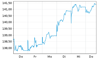 Chart UBS(Lux)Eq.-Eu.Cou.Opp.Sus.EUR N.-Antl. P-acc o.N. - 1 semaine