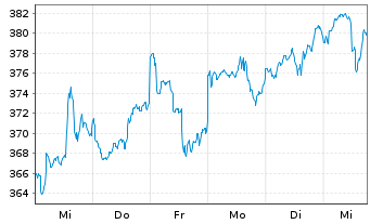 Chart UBS(Lux)Equ.Fd-Sus.Hlth Tr.USD Nam-Ant.P-acc o.N. - 1 Woche