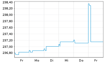 Chart UBS (Lux) BF-Euro High Yield Inhaber-Anteile - 1 Week