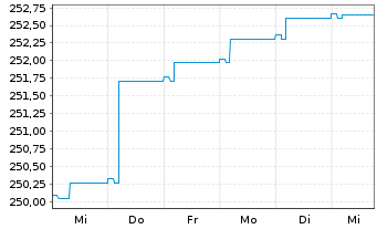 Chart UBS (Lux) BF-Euro High Yield Inhaber-Anteile - 1 Woche