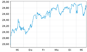 Chart Schroder ISF Latin American Namensanteile C - 1 Woche