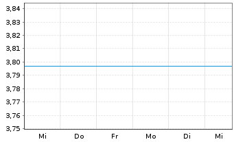 Chart SEB2-SEB E.Eur.S.+M.C.x Rus.Fd Act. Nom.C o.N. - 1 semaine