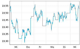 Chart Nordea 1-Norwegian Bond Fund Act. Nom. BP-NOK o.N. - 1 semaine