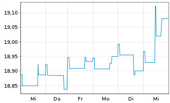 Chart Nordea 1-Norwegian Bond Fund Act. Nom. BP-NOK o.N. - 1 semaine