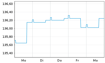 Chart FI Alpha FCP - Renten Global Inhaber-Ant. o.N. - 1 Woche