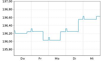 Chart FI Alpha FCP - Renten Global Inhaber-Ant. o.N. - 1 semaine