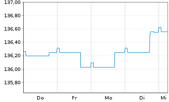 Chart FI Alpha FCP - Renten Global Inhaber-Ant. o.N. - 1 Week