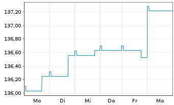 Chart FI Alpha FCP - Renten Global Inhaber-Ant. o.N. - 1 semaine