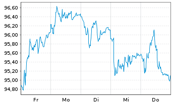 Chart AXA World Fds-Switzerland Equ. N-A A (thes.) o.N. - 1 Woche