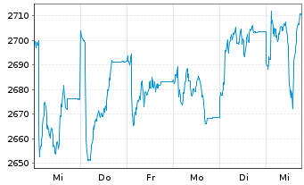 Chart UBAM-Dr.Ehrhardt German Equity Inhaber-Anteile - 1 Woche