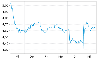 Chart SES S.A. - 1 Woche