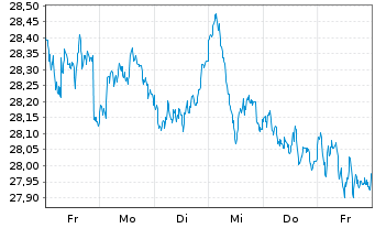 Chart Fidelity Fds-Sust.Eur.Equ.RegSharesA(Glob.Cert)o.N - 1 Woche