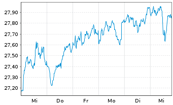 Chart Fidelity Fds-Sust.Eur.Equ.RegSharesA(Glob.Cert)o.N - 1 Woche