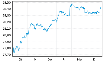 Chart Fidelity Fds-Sust.Eur.Equ.RegSharesA(Glob.Cert)o.N - 1 semaine