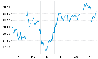 Chart Fidelity Fds-Sust.Eur.Equ.RegSharesA(Glob.Cert)o.N - 1 Woche