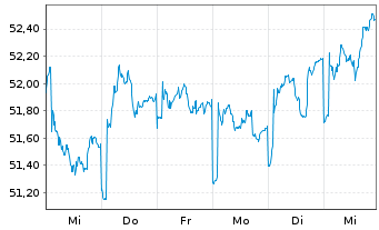 Chart Jan.Hend.Hor.-JHH P.Eur.Pr.Eq.Act.Nom.A2(Acc.)o.N. - 1 Woche