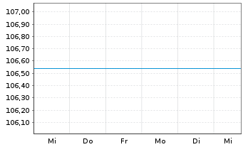 Chart UniDynamicFonds: Global Inhaber-Anteile A o.N. - 1 Week