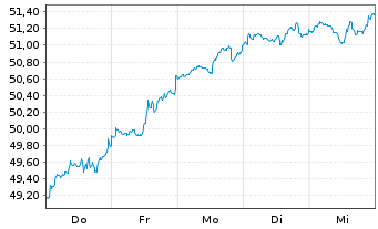 Chart JPMorgan-Gl Unconstrain Eq ANJPM-GlUEqA(dis)USD oN - 1 Woche