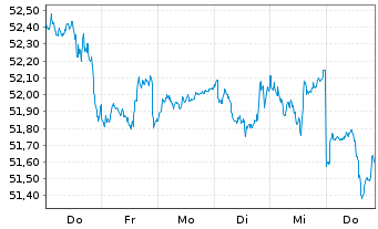Chart JPMorgan-Gl Unconstrain Eq ANJPM-GlUEqA(dis)USD oN - 1 Week