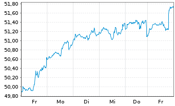 Chart JPMorgan-Gl Unconstrain Eq ANJPM-GlUEqA(dis)USD oN - 1 semaine