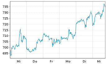 Chart Pictet Funds - Biotech Namens-Anteile P - 1 Woche