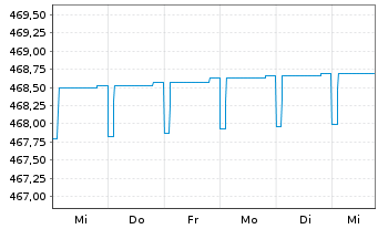 Chart AS Std.Lq Fund (Lux) Euro Namens-Anteile A-2 o.N. - 1 Woche