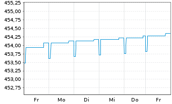 Chart AS Std.Lq Fund (Lux) Euro Namens-Anteile A-2 o.N. - 1 Week